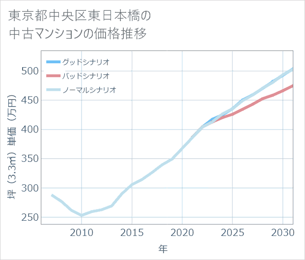 東京都中央区東日本橋の中古マンション価格推移