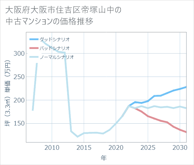 大阪府大阪市住吉区帝塚山中の中古マンション価格推移