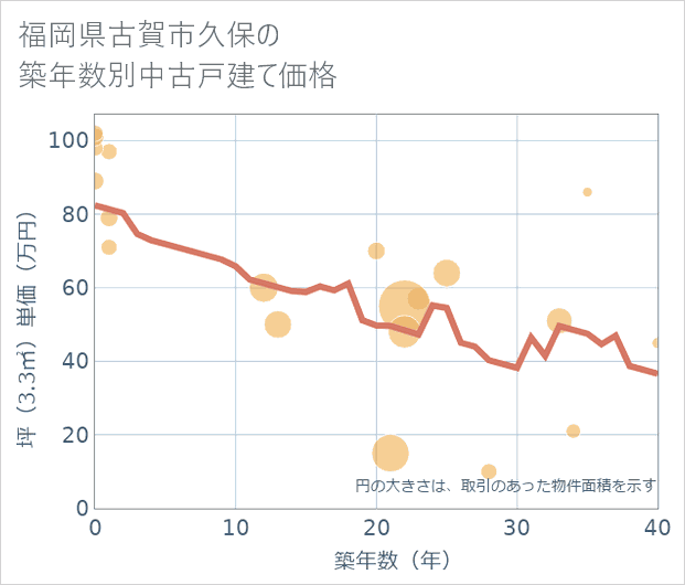 福岡県古賀市久保の築年数別の中古戸建て坪単価