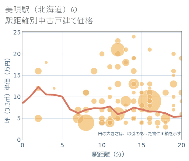 美唄駅(北海道)の徒歩距離別の中古戸建て坪単価