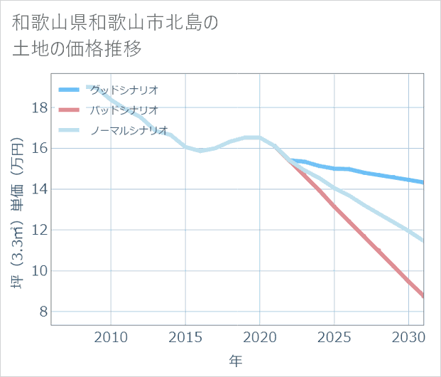 和歌山県和歌山市北島の土地価格推移