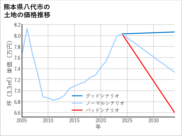 熊本県八代市の土地価格推移