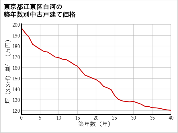 東京都江東区白河の築年数別の中古戸建て坪単価