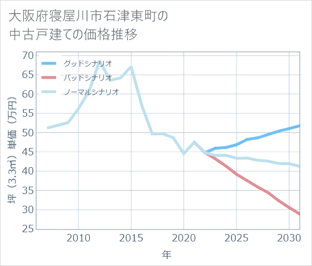 大阪府寝屋川市石津東町の中古戸建て価格推移