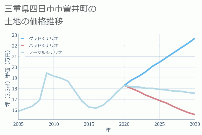 三重県四日市市曽井町の土地価格推移