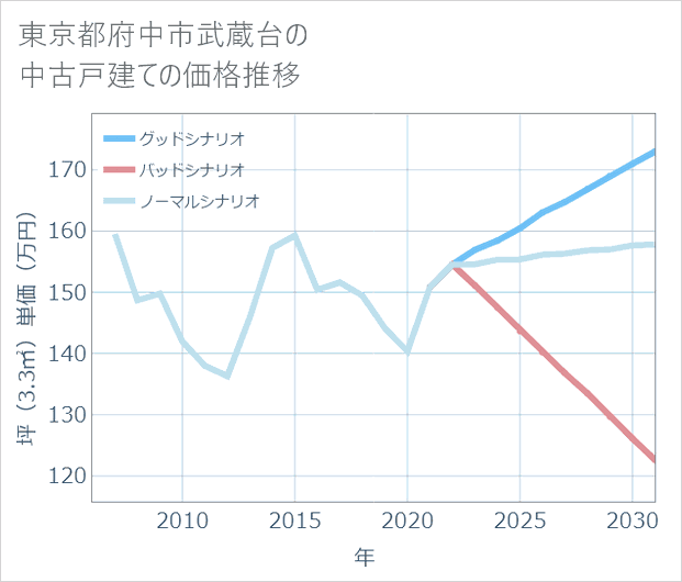 東京都府中市武蔵台の中古戸建て価格推移