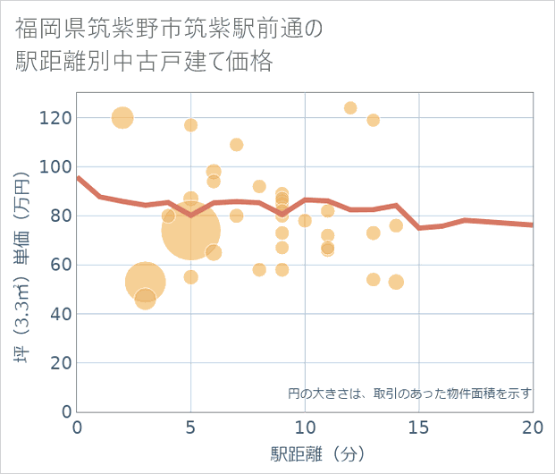 福岡県筑紫野市筑紫駅前通の徒歩距離別の中古戸建て坪単価