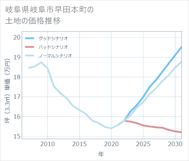岐阜県岐阜市早田本町の土地価格推移