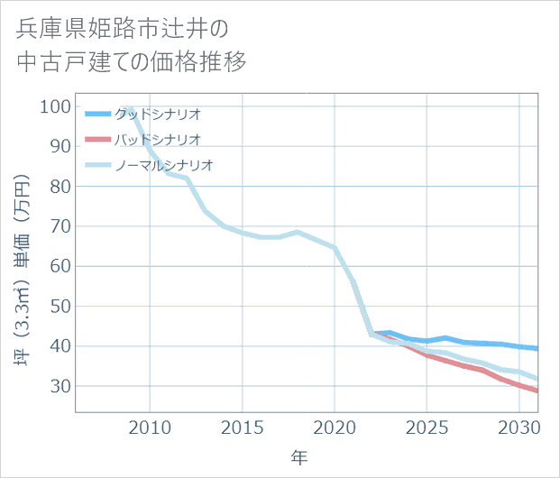 兵庫県姫路市辻井の中古戸建て価格推移