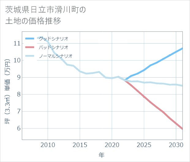 茨城県日立市滑川町の土地価格推移
