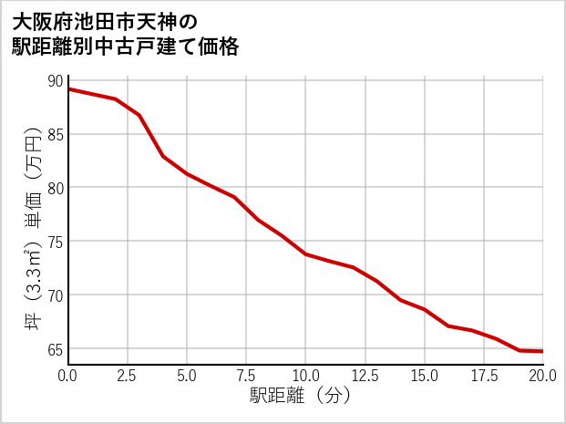 大阪府池田市天神の徒歩距離別の中古戸建て坪単価