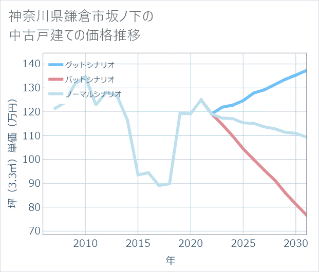 神奈川県鎌倉市坂ノ下の中古戸建て価格推移