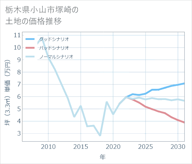 栃木県小山市塚崎の土地価格推移