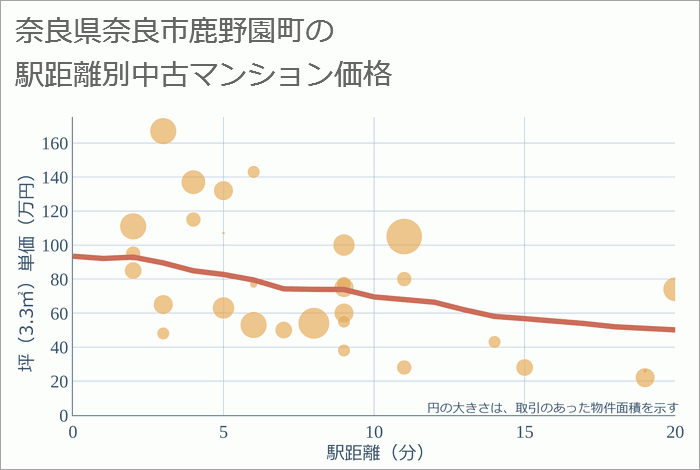 奈良県奈良市鹿野園町の徒歩距離別の中古マンション坪単価