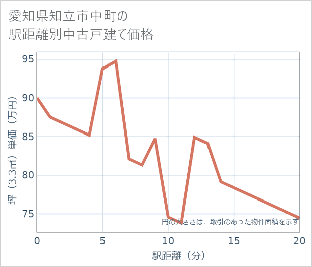 愛知県知立市中町の徒歩距離別の中古戸建て坪単価