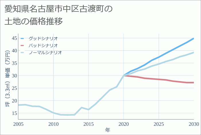 愛知県名古屋市中区古渡町の土地価格推移