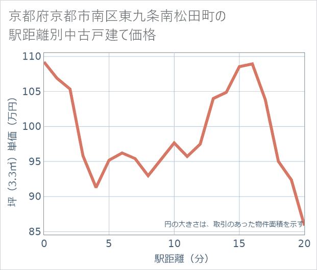 京都府京都市南区東九条南松田町の徒歩距離別の中古戸建て坪単価