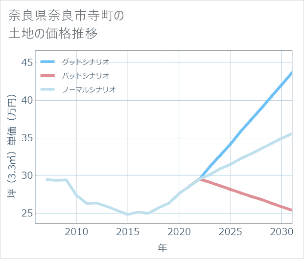 奈良県奈良市寺町の土地価格推移