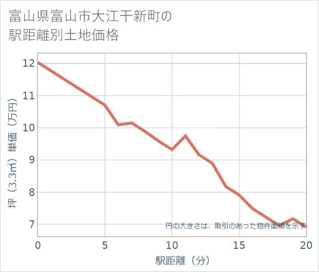 富山県富山市大江干新町の徒歩距離別の土地坪単価