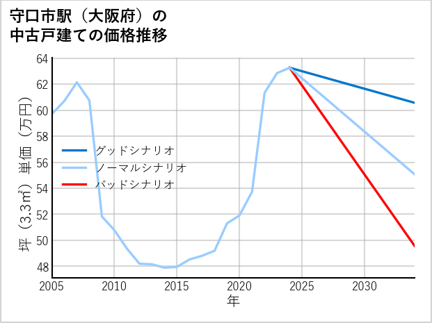 守口市駅（大阪府）の中古戸建て価格推移
