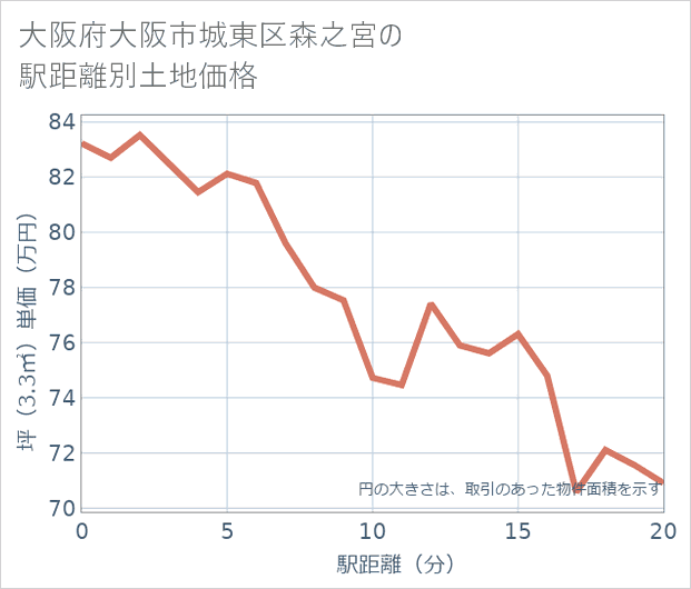 大阪府大阪市城東区森之宮の徒歩距離別の土地坪単価