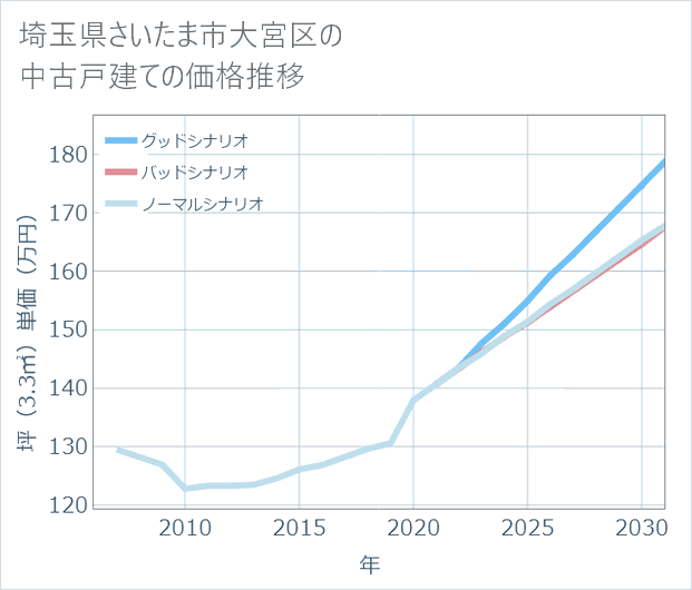 埼玉県さいたま市大宮区の中古戸建て価格推移