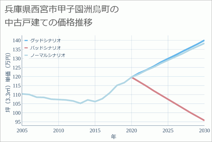 兵庫県西宮市甲子園洲鳥町の中古戸建て価格推移