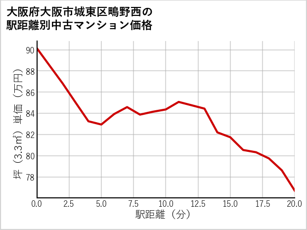 大阪府大阪市城東区鴫野西の徒歩距離別の中古マンション坪単価