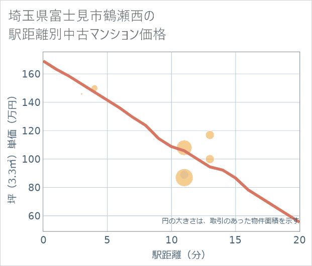 埼玉県富士見市鶴瀬西の徒歩距離別の中古マンション坪単価