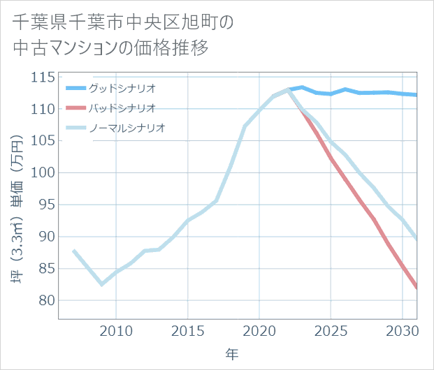 千葉県千葉市中央区旭町の中古マンション価格推移