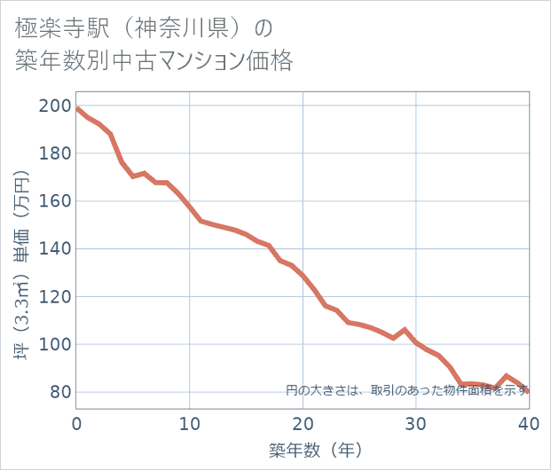 極楽寺駅(神奈川県)の築年数別の中古マンション坪単価