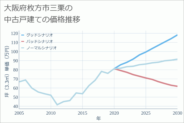 大阪府枚方市三栗の中古戸建て価格推移