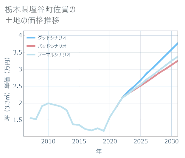 栃木県塩谷町佐貫の土地価格推移