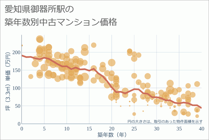 御器所駅（愛知県）の築年数別の中古マンション坪単価