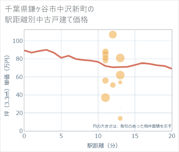 千葉県鎌ケ谷市中沢新町の徒歩距離別の中古戸建て坪単価