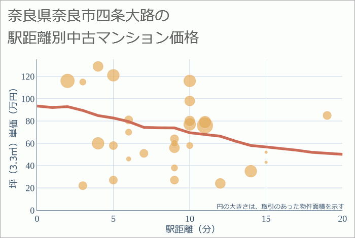 奈良県奈良市四条大路の徒歩距離別の中古マンション坪単価