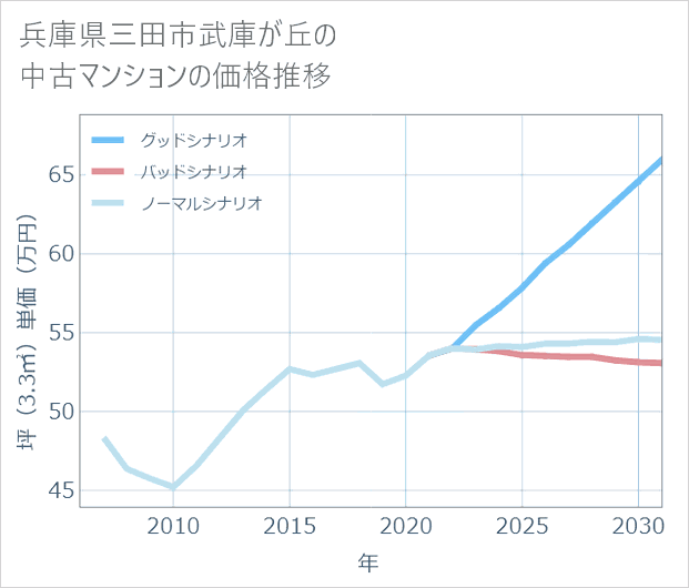 兵庫県三田市武庫が丘の中古マンション価格推移
