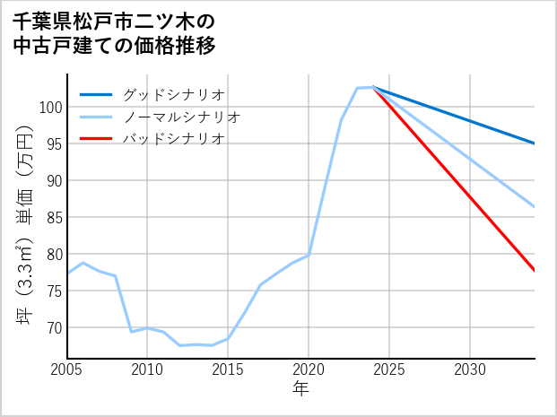 千葉県松戸市二ツ木の中古戸建て価格推移