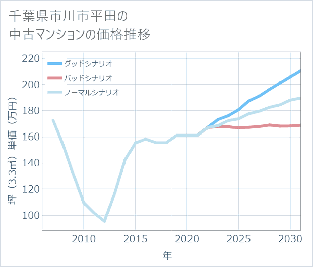 千葉県市川市平田の中古マンション価格推移
