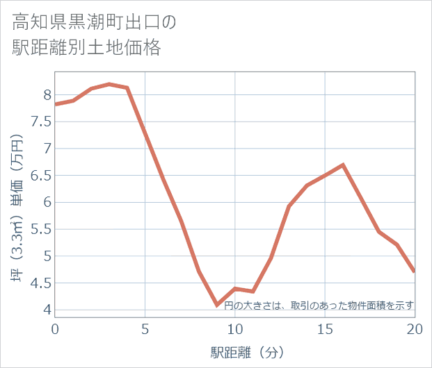 高知県黒潮町出口の徒歩距離別の土地坪単価