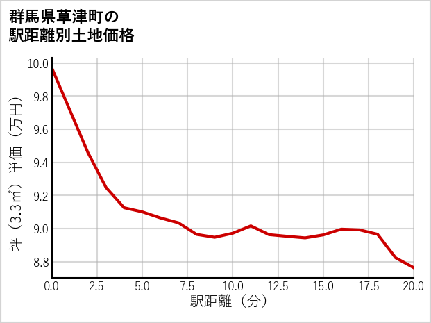群馬県草津町の徒歩距離別の土地坪単価