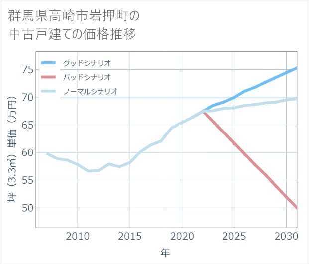 群馬県高崎市岩押町の中古戸建て価格推移