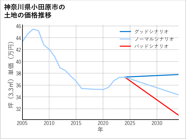 神奈川県小田原市鬼柳の土地価格推移