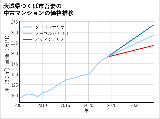 茨城県つくば市吾妻の中古マンション価格推移