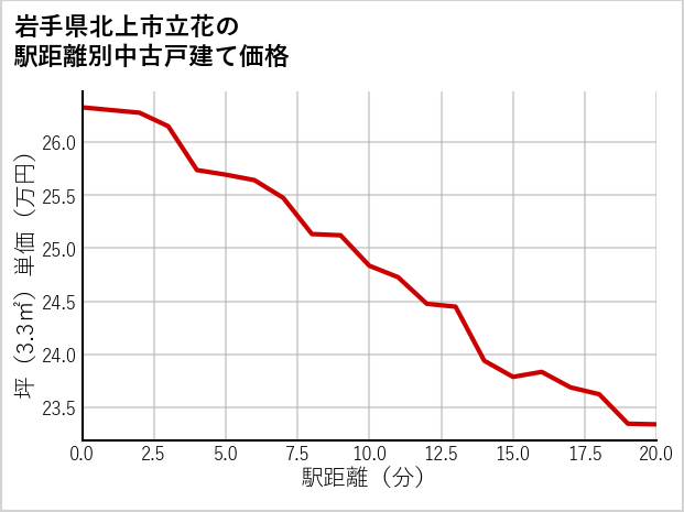 岩手県北上市立花の徒歩距離別の中古戸建て坪単価