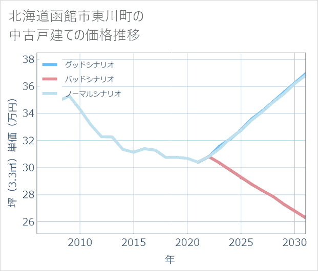 北海道函館市東川町の中古戸建て価格推移