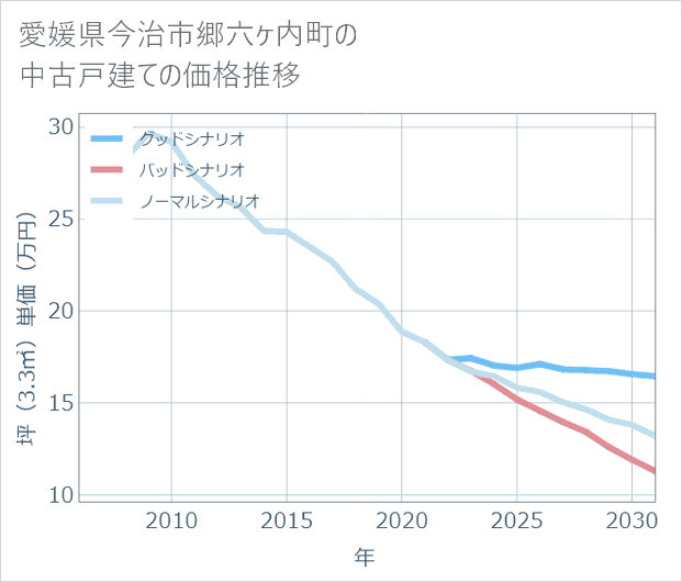 愛媛県今治市郷六ケ内町の中古戸建て価格推移