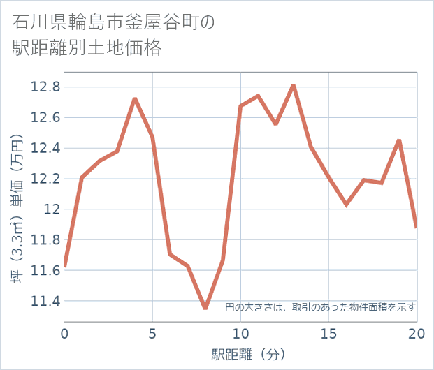 石川県輪島市釜屋谷町の徒歩距離別の土地坪単価