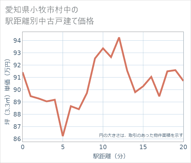 愛知県小牧市村中の徒歩距離別の中古戸建て坪単価