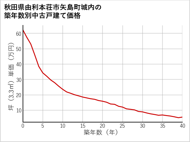 秋田県由利本荘市矢島町城内の築年数別の中古戸建て坪単価